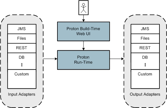 Adapters and Proton runtime
